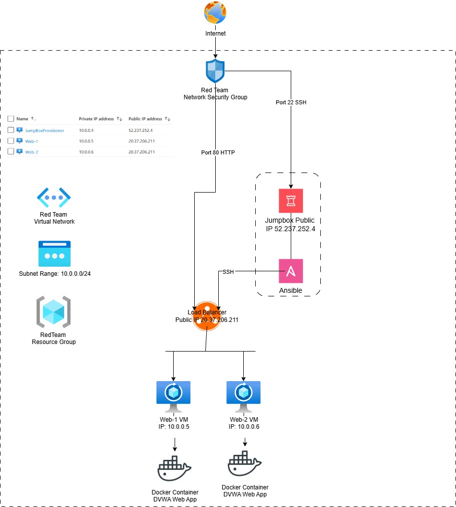 Azure Cloud Network